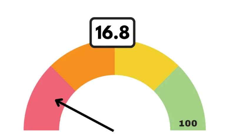 Time to Sell Index (TTSI) Update Pulls Back in 2026 to 16.8