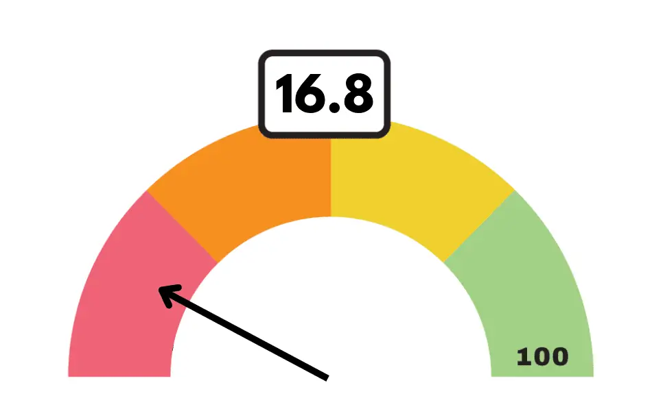 Time to Sell Index (TTSI) Update Pulls Back in 2026 to 16.8